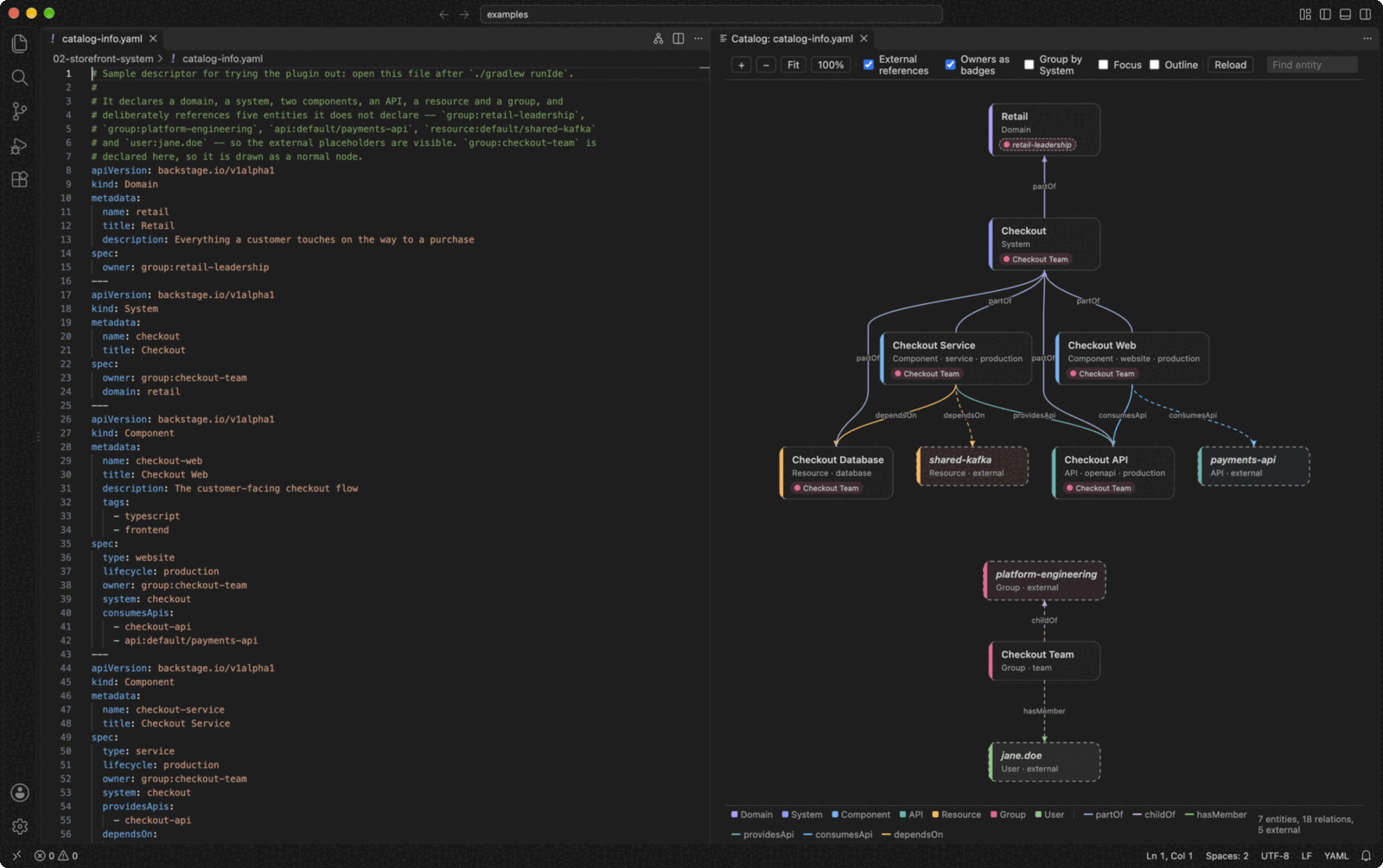 The storefront example in VS Code: catalog-info.yaml on the left and its graph on the right, with dashed placeholder nodes for the group, API, resource and user it references but doesn&rsquo;t declare