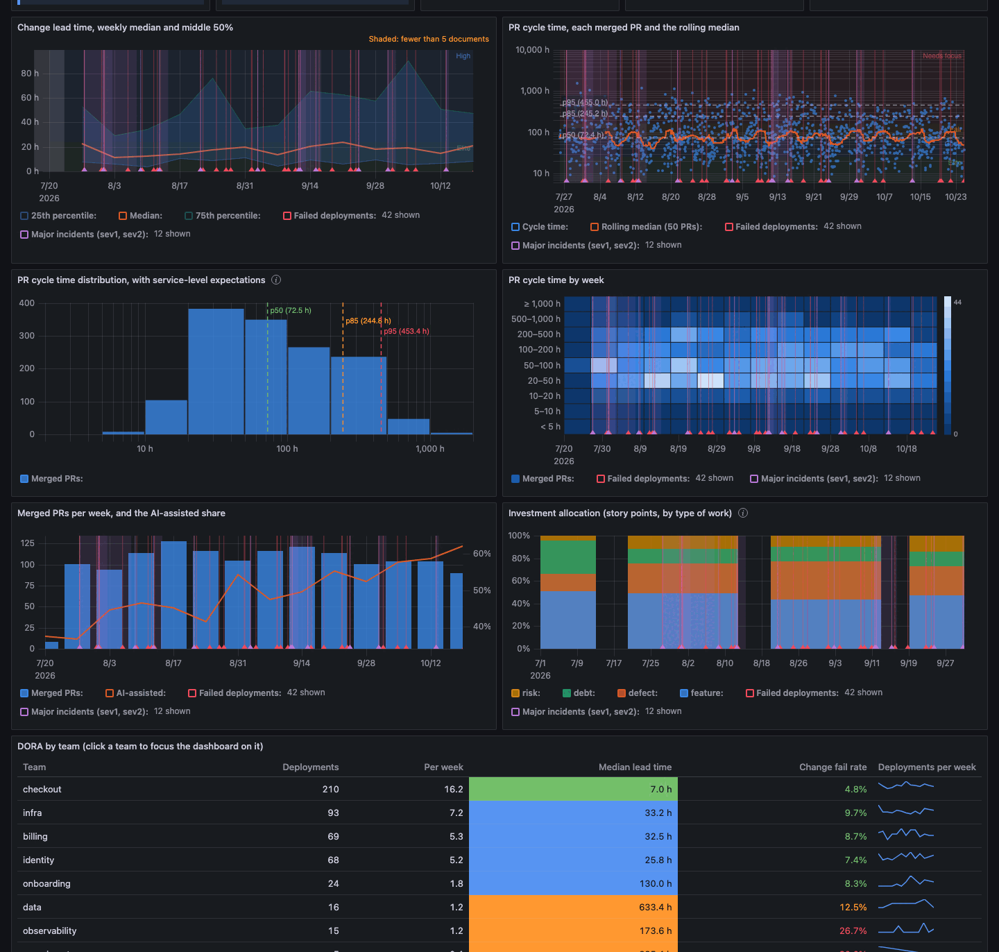 The native Delivery Overview dashboard: DORA metrics, lead time percentiles, PR cycle time as a scatter and a heatmap, and investment allocation by type of work